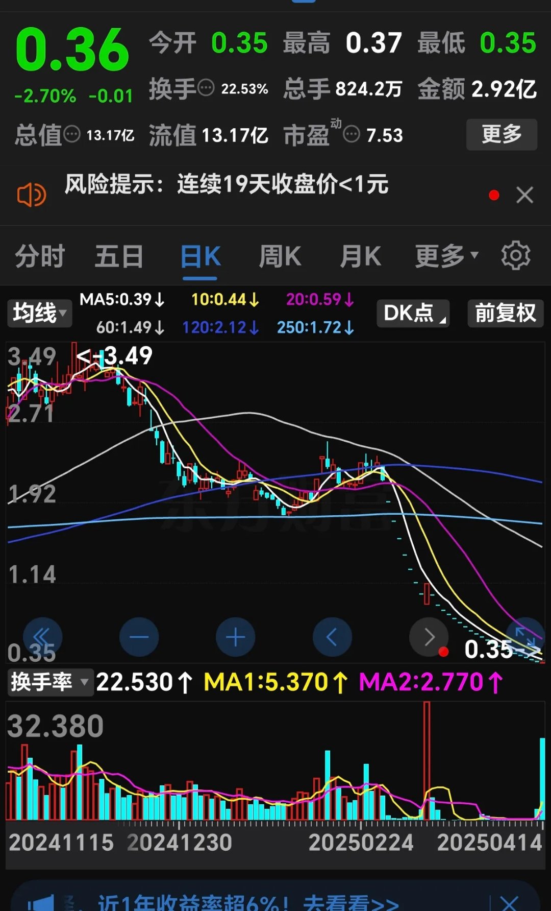 FTX遭遇大幅下滑超289%，投资者恐慌性抛售